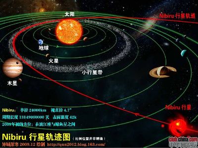 Nibiru行星轨迹、数据、与历史回顾组图 行星运动轨迹