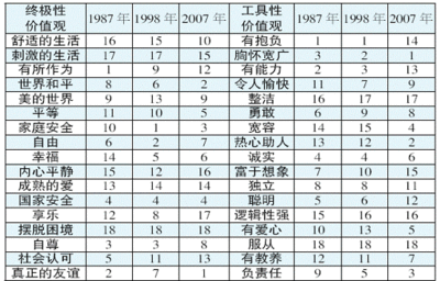 《总体幸福感量表》及使用说明 大学生主观幸福感量表