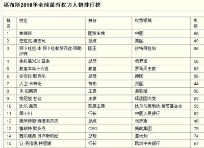 福布斯2011权力人物排行榜前十名 福布斯人物权力排行榜