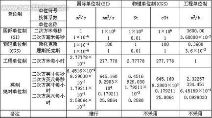 粘度单位换算 黏度的单位是什么