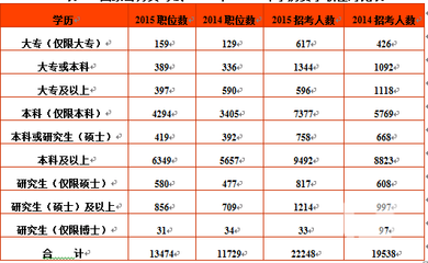 国家公务员考试网：2015年山东国考职位表下载_2015国考职位表查询