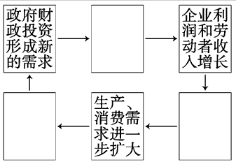 中国的财政投资乘数 财政政策乘数推导