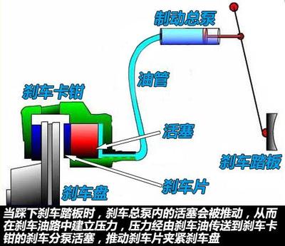 盘式刹车片的制动原理 盘式制动器刹车片