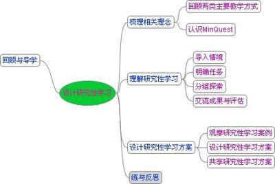 2.结合前一模块你所设计的单元学习主题,谈谈你设计研究性学习方案