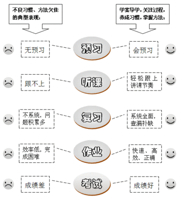 解读北京四中网校四重五步学习法