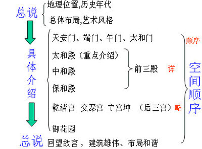 14《故宫博物院》原文 黄传惕 14故宫博物院