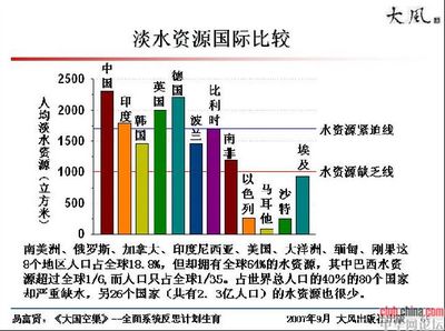 中国历代粮食据有量和世界之比较 世界历代疆域变化