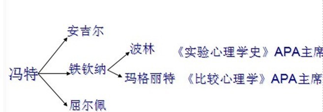 影响存在主义心理学的重要人物 构造主义心理学