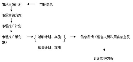 市场部工作手册 市场部工作计划