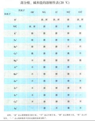 溶解度表 初中溶解度表