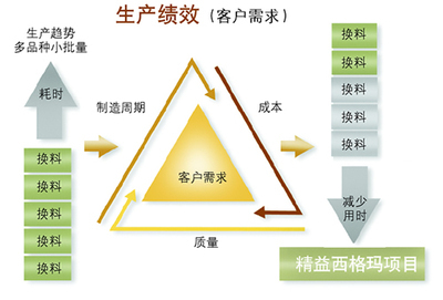 六西格玛 精益六西格玛