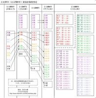 古代官阶等级 官阶等级