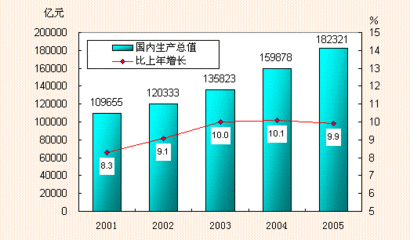 国内生产总值的概念 二战国内生产总值