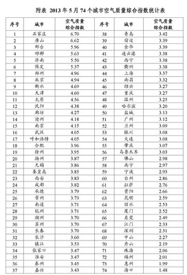 十个污染最大的中国城市 中国污染最严重的城市