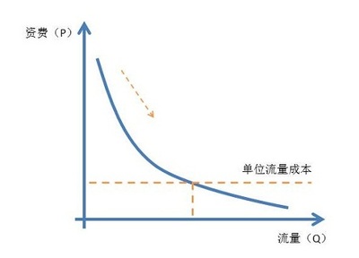 边际效用递减规律 边际效益递减规律