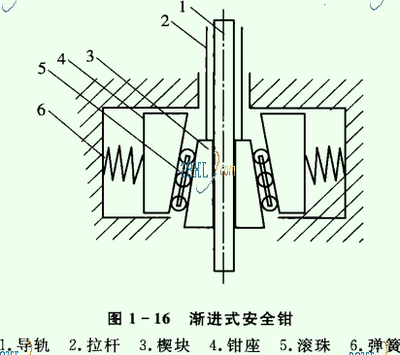 电梯制动器间隙调整 电梯安全钳调整