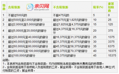 新个税法速算扣除数是多少？ 新企业所得税法