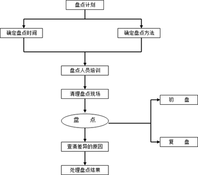 仓库存货盘点制度 仓库盘点制度