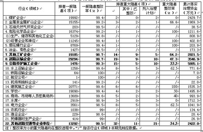 安全隐患排查再整改活动总结 安全隐患排查整改台账