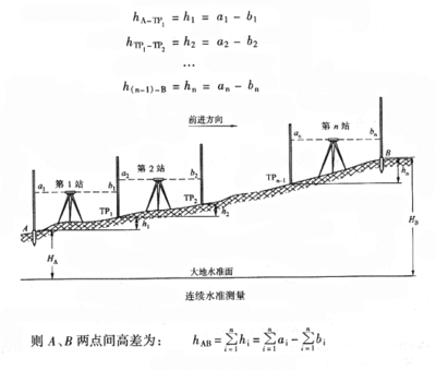 水准仪、经纬仪、全站仪的使用方法 经纬仪 水准仪