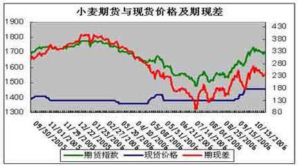 小麦期货品种中国现货市场状况 期货和现货的区别