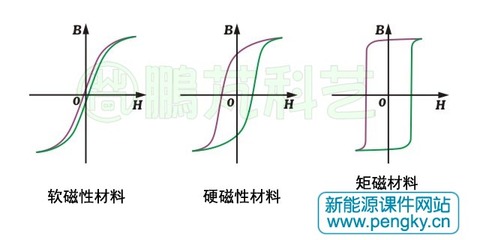 磁滞损耗和涡流损耗 减小磁滞损耗