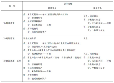 新准则下无形资产摊销与提取减值准备的差异比较 无形资产摊销年限