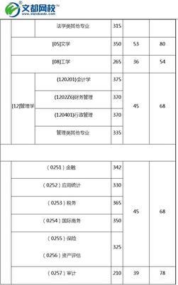 考研 复试分数线到底是什么意思？ 2014考研复试分数线