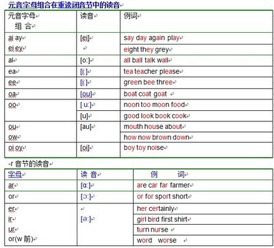 英语元音辅音发音规则表 英语音素表读音