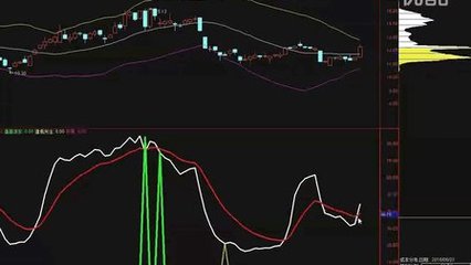 多头和空头市场的成交量特征 macd是什么意思