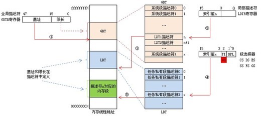 GDT,LDT,GDTR,LDTR gdt ldt