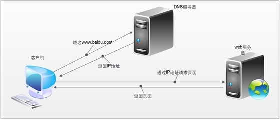 linux ip dns getway的配置 | Asterisk中国技术社区 dns和ip的关系