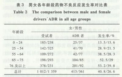 长效避孕药的种类与危害 分心驾驶的种类和危害