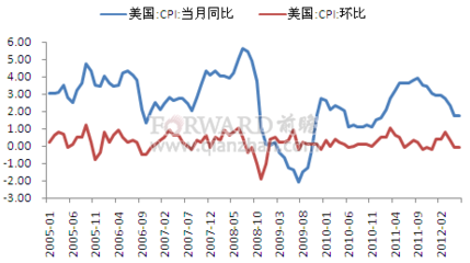 CPI-消费者物价指数 美国消费者物价指数