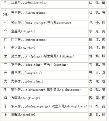 偏旁部首名称的读音 偏旁部首的读音