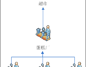 你真的了解分层架构吗？——写给被PetShop