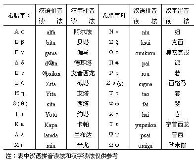 希腊字母表读音参考 希腊字母读音