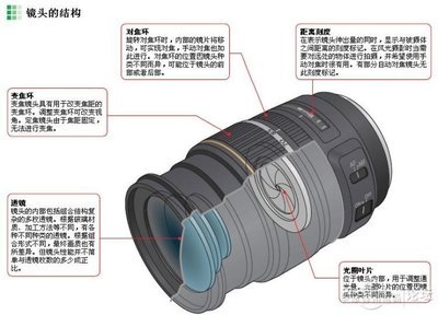 教你佳能单反相机全教程【图文详解】 佳能单反镜头参数详解