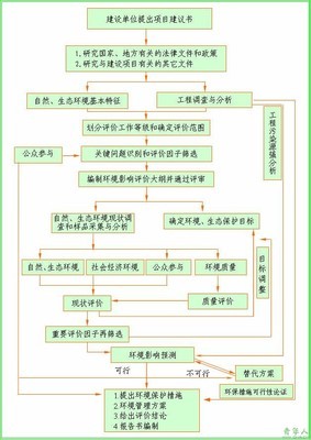 中国环境影响评价网 环境影响评价流程