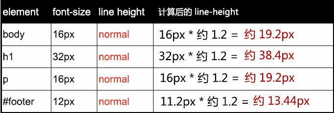 深入了解css的行高Line Height属性 css line height