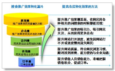 百度推广效果如何？ 百度推广有效果吗