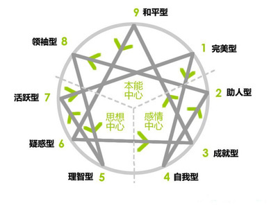 九型人格测试题 九型人格分析1至9型