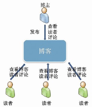 微博（微型博客） 微博和博客有什么不同