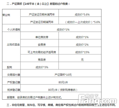 最新房产交易知识汇总 2016最新房产交易税费