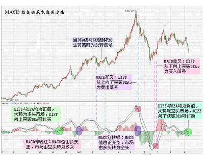 如何看Ｋ线图（二）,移动平均线 指数移动平均线