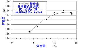 压实度干密度最佳含水率最大干密度 最大干密度与压实度