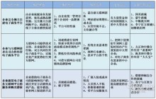 传统购物与网上购物的区别及购物方式的发展趋势 传统购物方式的缺点