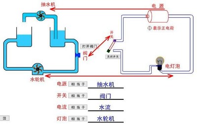 生活中的比较与类比 电压与水压的类比动画