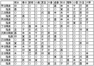 贵人登天门时一览表 贵人登天门