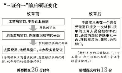 关于印发《江苏省“三证合一”登记管理实施办法（试行）》的通知 三证合一是哪三证